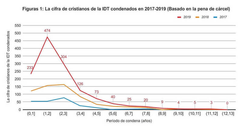 La cifra de cristianos de la IDT condenados en 2017-2019 (Basado en la pena de cárcel)