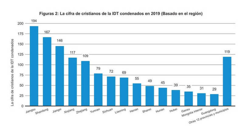La cifra de cristianos de la IDT condenados en 2019 (Basado en el región)